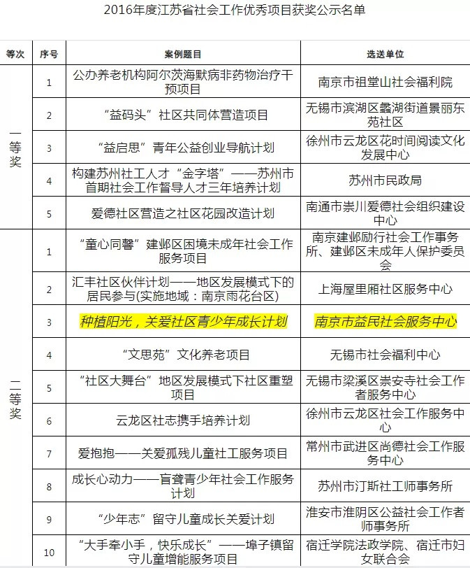 益民喜获2016年度江苏省社会工作优秀项目二等奖